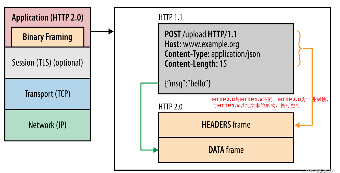 HTTP2