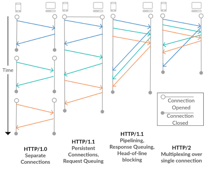 HTTP2