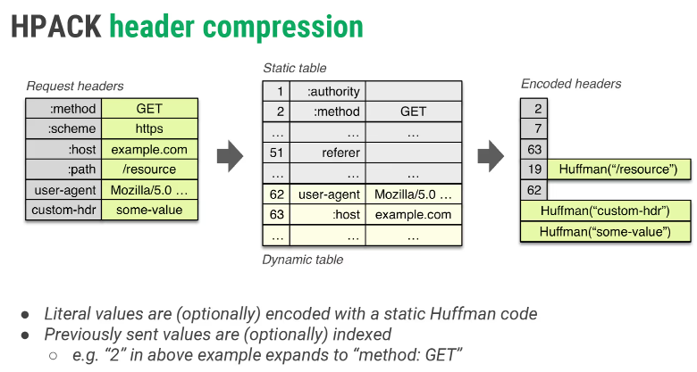 HTTP2