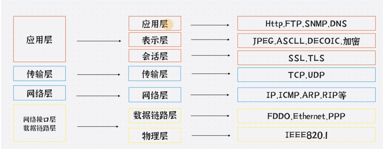 OSI七层模型