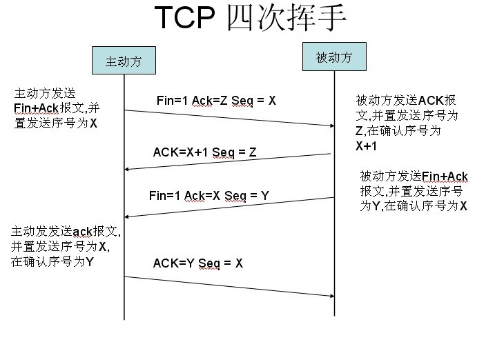 TCP四次挥手